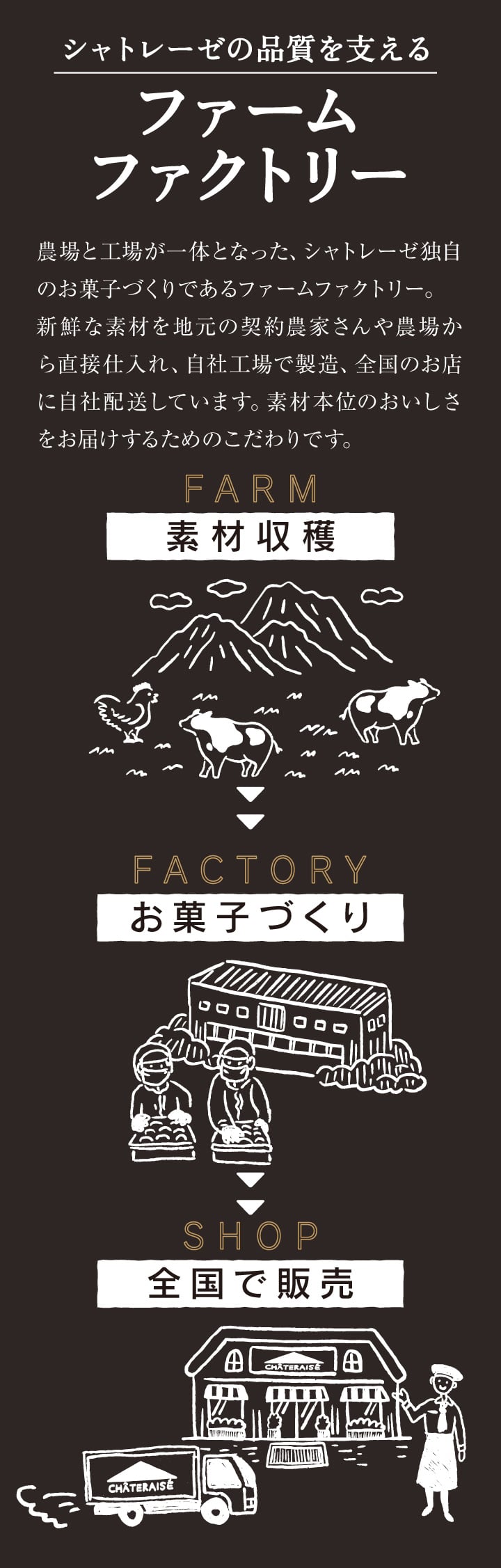 シャトレーゼの品質を支えるファームファクトリー