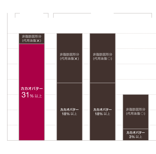 図:総カカオ分とカカオバターの割合(%)
