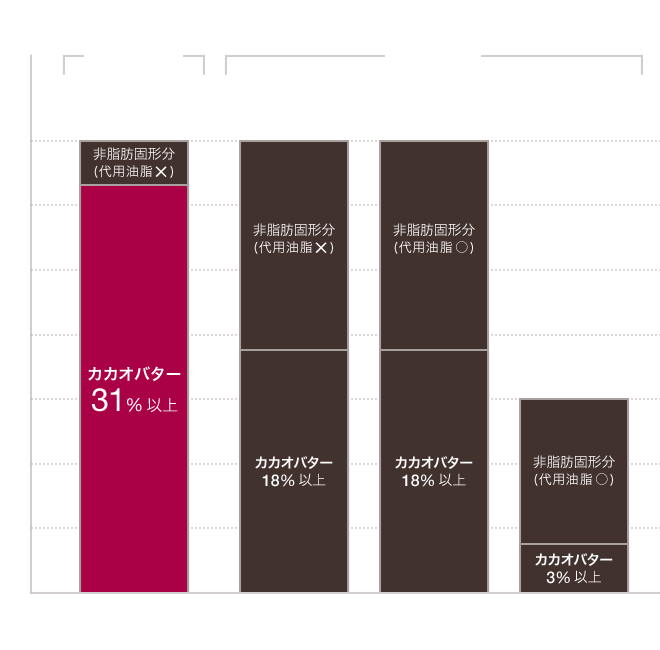 図：総カカオ分とカカオバターの割合（%）