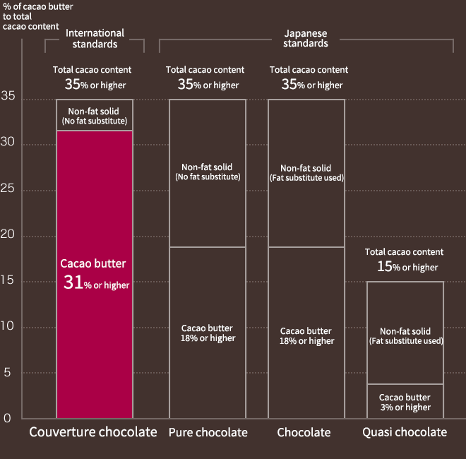 図：総カカオ分とカカオバターの割合（%）